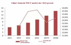 China's domestic POCT market 2013 to present
