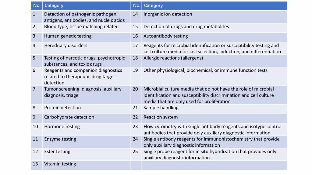 ivd Reagents Classification Catalog