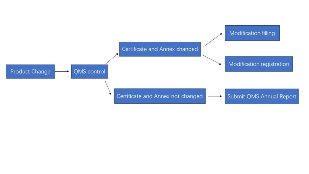 Modification Registration IVD flowchart